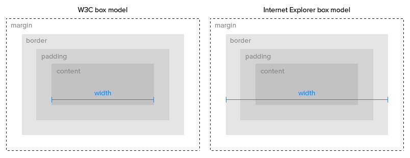 Comparaison de deux logiques Box-Model