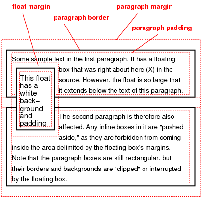 Un exemple d'utilisation de {float: left}