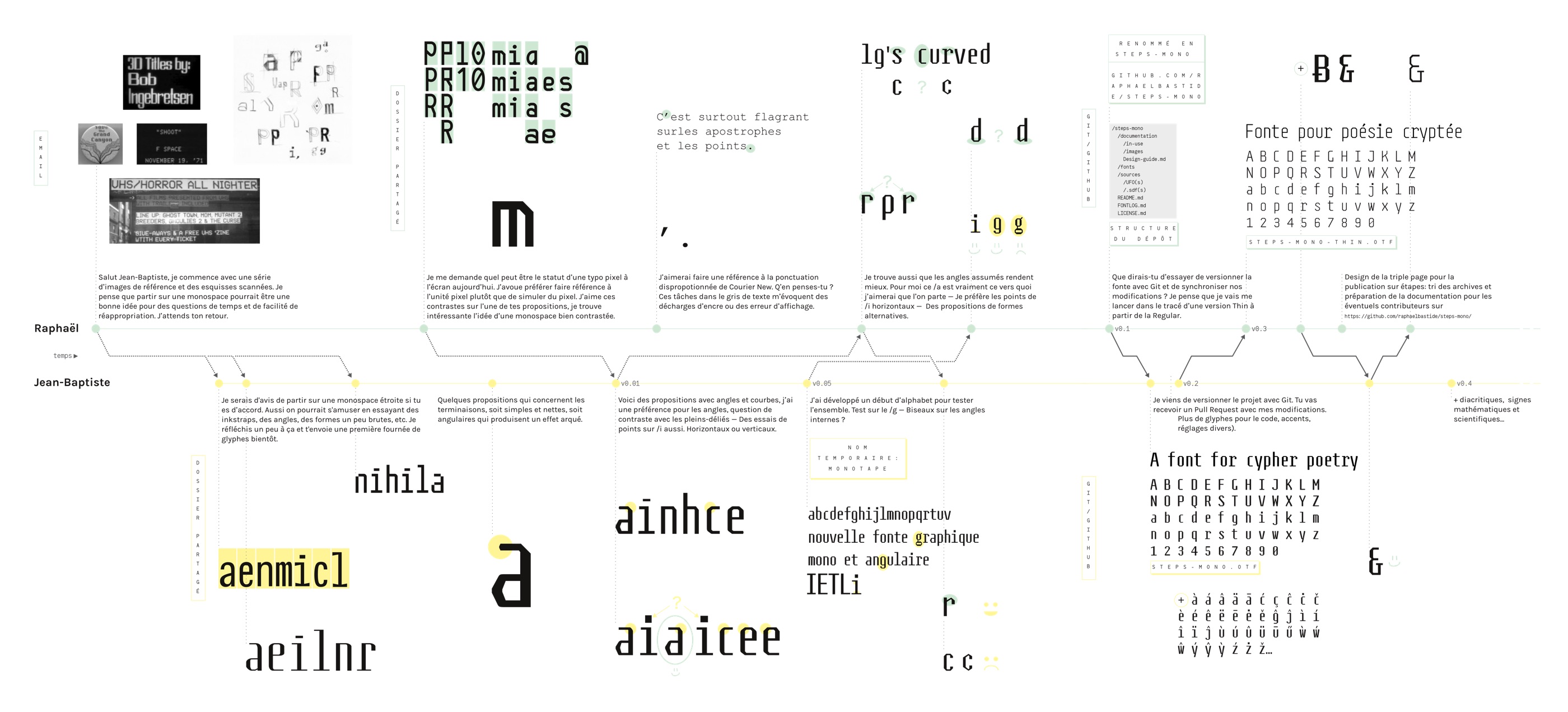 Visualisation linéaire du développement de Steps Mono.