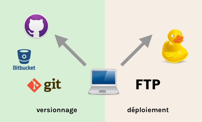 Versionnage / dépoiement