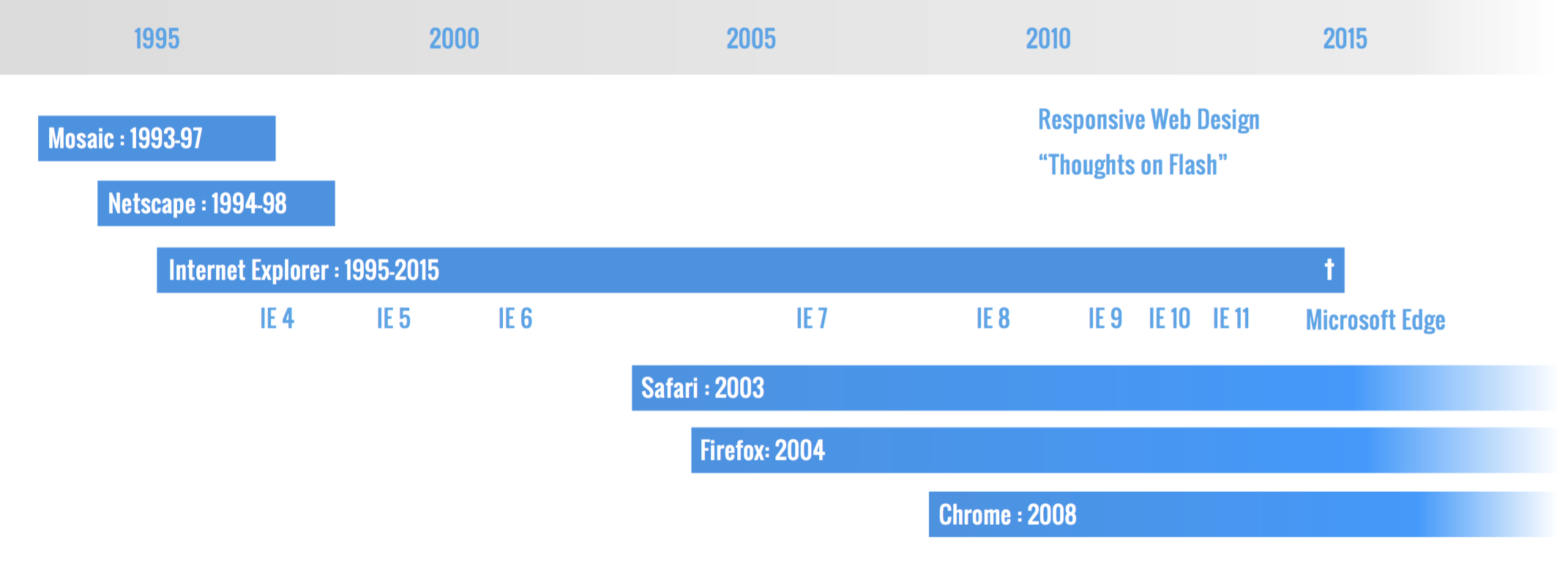 L'évolution des navigateurs entre 1995 et 2015