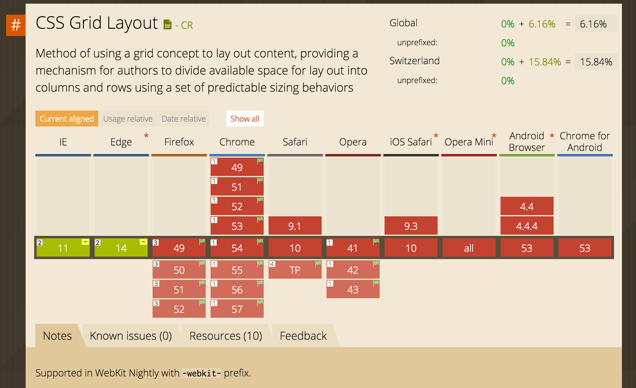 Support (incomplet) du CSS Grid Layout en novembre 2016 selon CanIUse